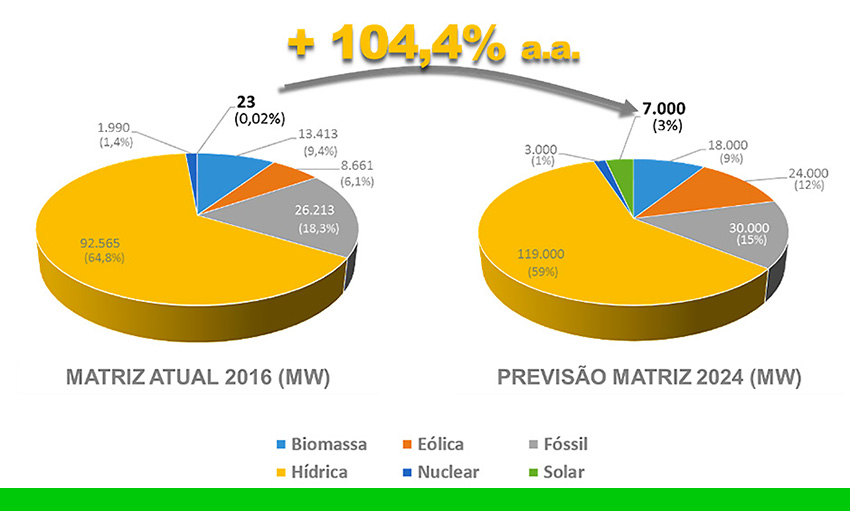 Energia Solar Cresce Mais Que Combust Vel F Ssil Facilita Energia Solar